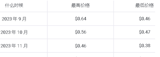 sfp币预计能涨多少